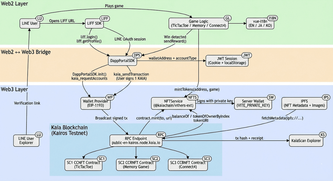 Web2レイヤーからWeb3ブリッジを介し、LINEログインとウォレット生成を経てKaiaブロックチェーン上でNFTをミント・検証する全体アーキテクチャ図