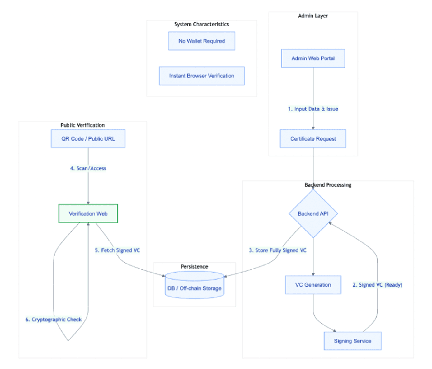 System flow diagram showing certificate data input via admin portal, VC generation and storage through backend API and signing service, and public verification via QR code where the verification web fetches and cryptographically validates the signed VC (no wallet required, instant browser verification)