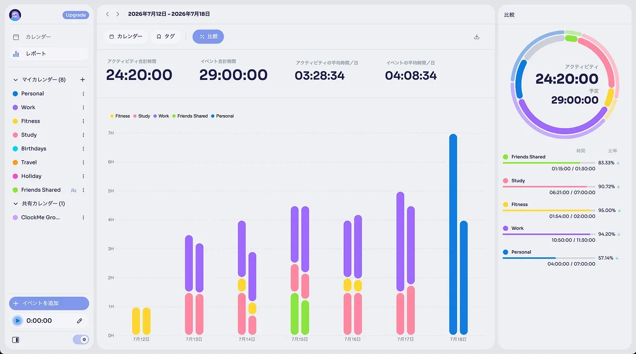 「clockme」のレポート・比較画面。棒グラフや円グラフでアクティビティの時間割合や目標達成率を可視化し、時間の使い方を分析・比較できる分析UI。