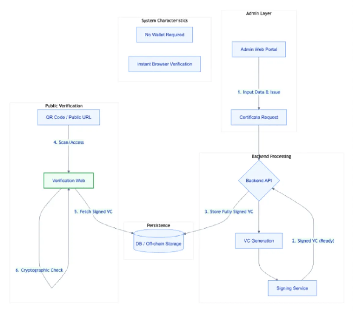 structure of this prototype
